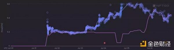 7月NFT市场观察：Free Mint的「小周期」