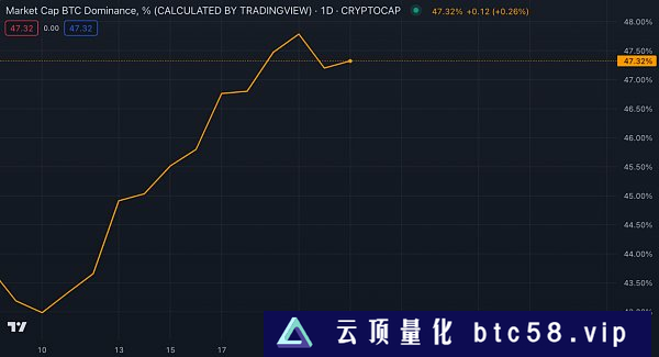 比特币贝塔纳指与数字黄金的较量