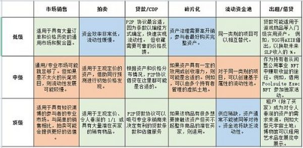 NFT 金融化：持有者如何让利益最大化？