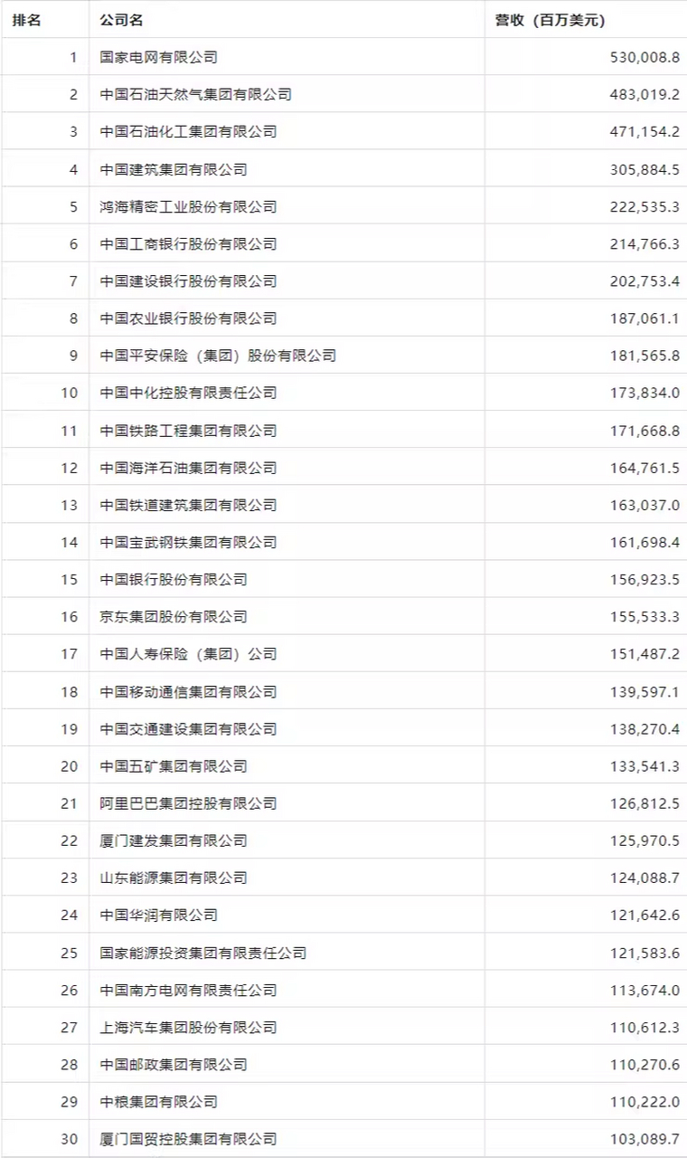 中国五百强排行榜出炉#  2023年《财富》中国500虽排行榜于7月25日