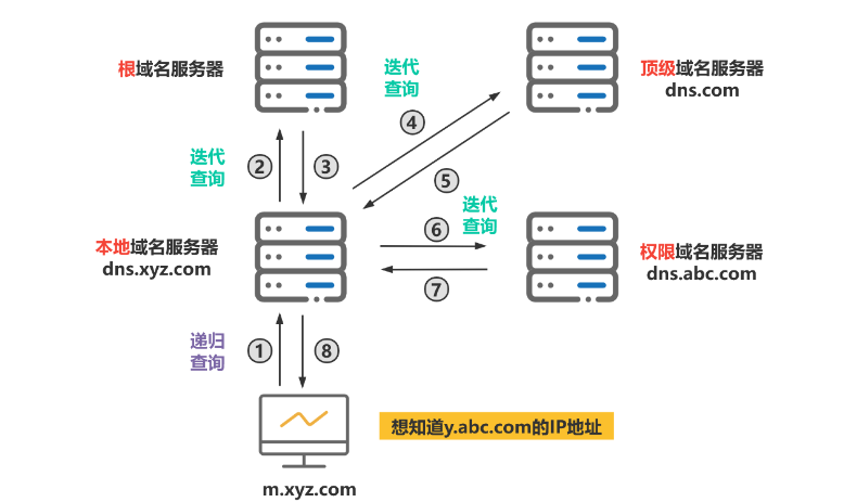 dns解析查询_dns解析查询工具 dns分析查询_dns分析查询工具（dns 分析） 神马词库