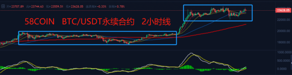 【合约日报】时隔一年！主力1.2万枚BTC转出到100个账户欲洗盘