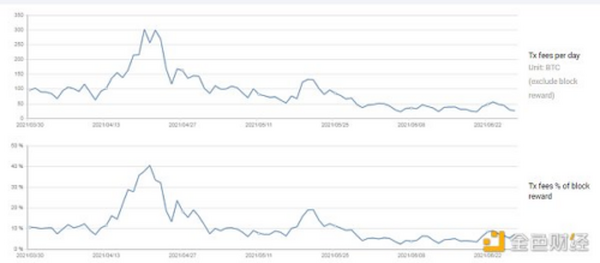 金色前哨 | BTC算力自峰值大跌近70% 将经历史上最大难度下调