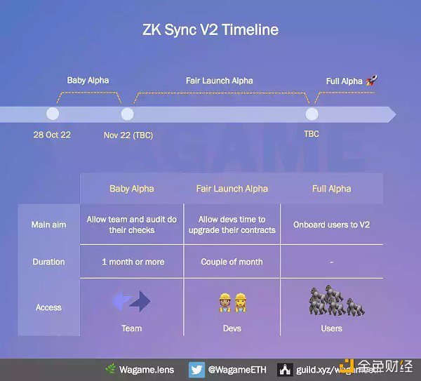 zkSync 2.0主网即将上线 你需要了解哪些生态？