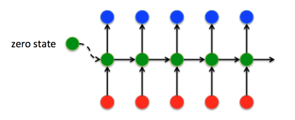 完全解析RNN, Seq2Seq, Attention注意力机制