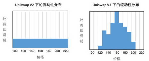 Dex龙头Uniswap V3的新特性及使用建议