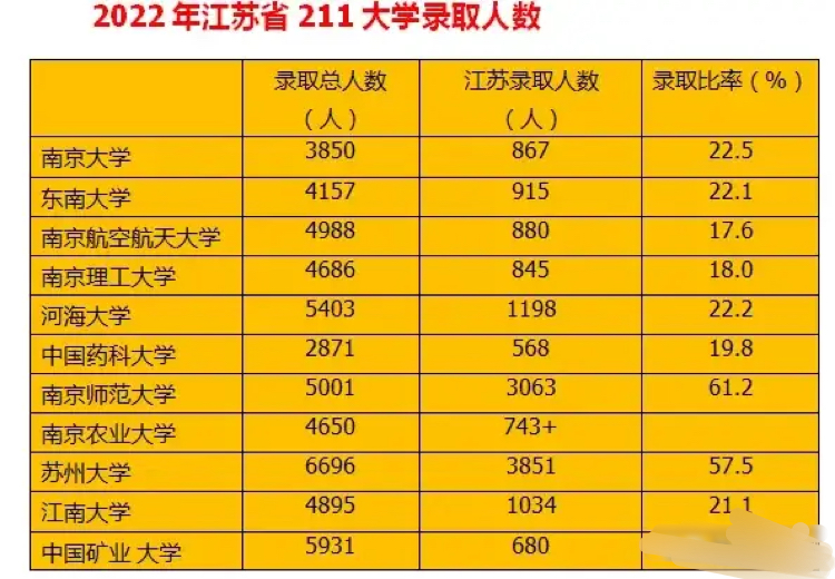 2022年江蘇211高校錄取情況統計:蘇大人數最多,中國礦大墊底