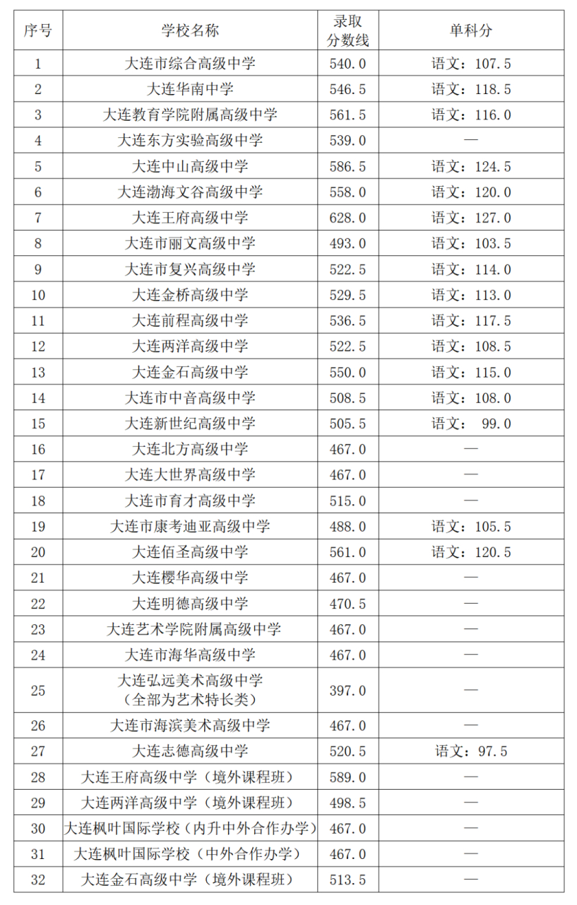 2023年大連市一般普通高中錄取分數線公佈!