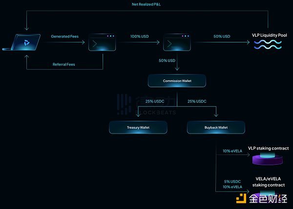 Vela Exchange确认空投 如何进行交互? Vela Exchange确认空投 如何进行交互?