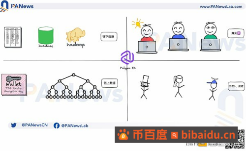 一文读懂Polygon ID：想打造Web2体验级的Web3身份系统
