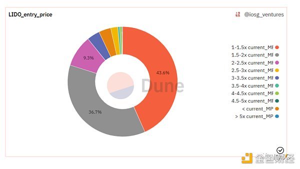 IOSG：Lido 还能统治以太坊质押市场吗？