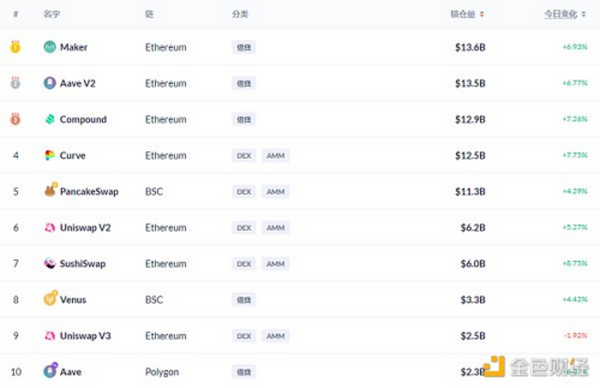 金色DeFi日报 | DeFi借贷协议存款总量突破700亿美元