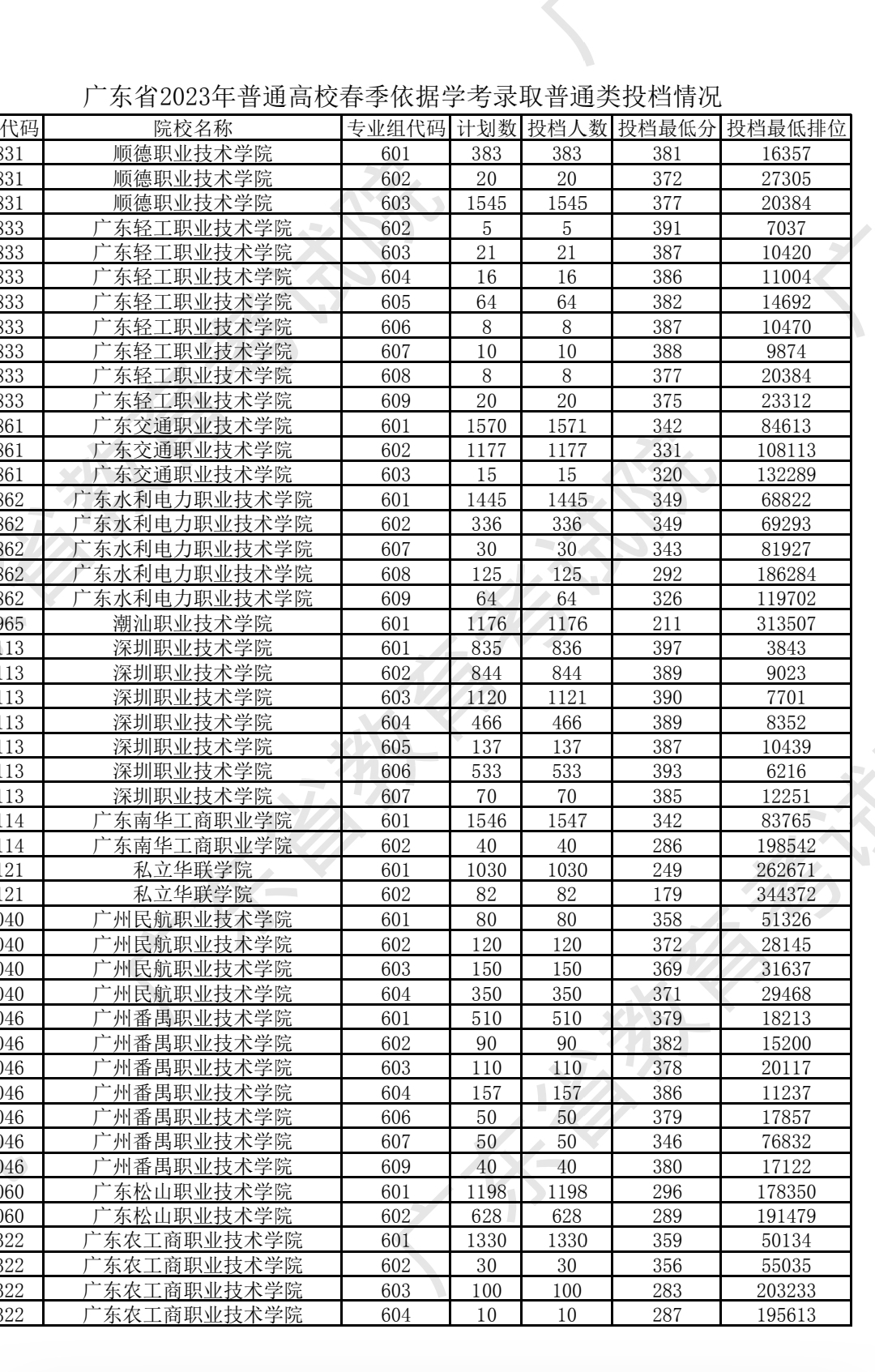 2023年广东春季小高考录取分数线出来了,比往年如何?