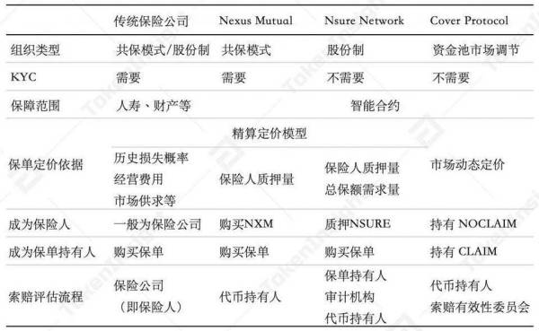 DeFi 保险：投保还是投资？