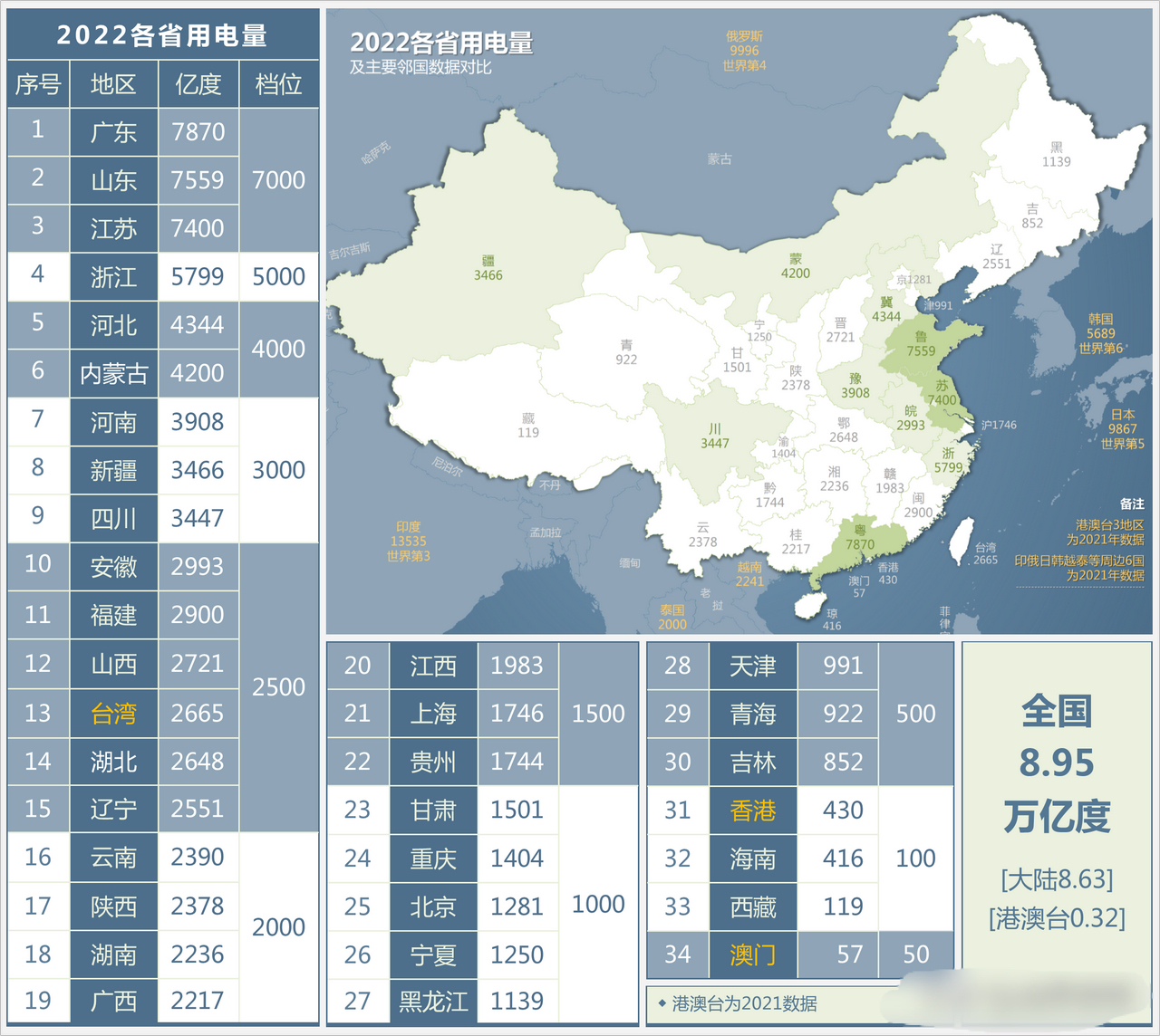 2022年我国各省用电量排行,粤鲁苏包揽前三!