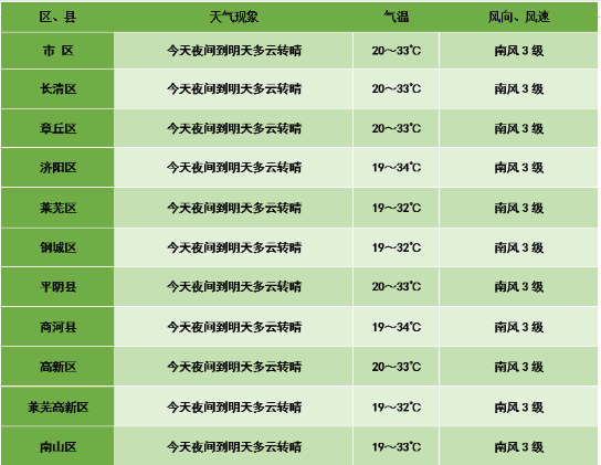 济南天气预报!山东省济南市7月20日至7月26日未来一周气象预报