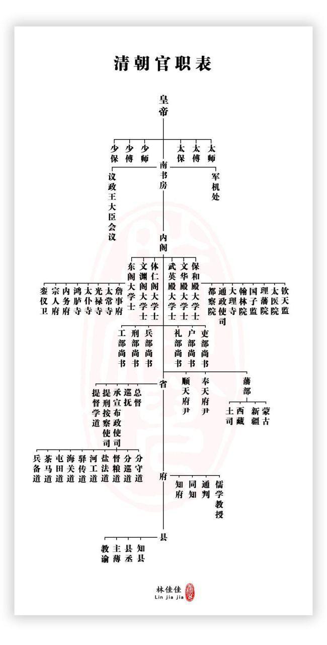 一张图就能看懂的清朝官职表,请您收好!