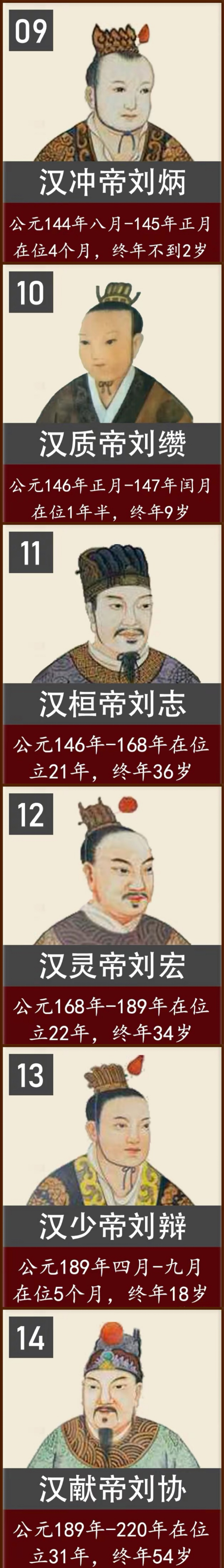 东汉历史上 14位皇帝的年龄 即位的顺序和在位时间