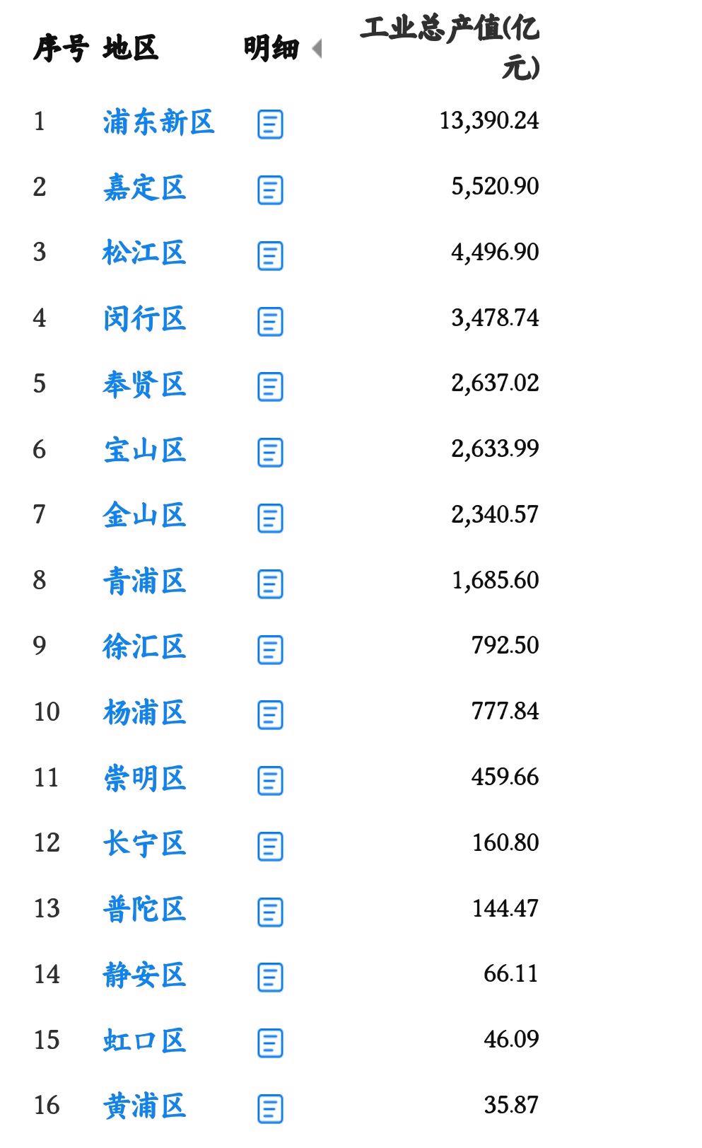 上海16个区工业实力排名:松江区第3,徐汇区第9,静安区第14!