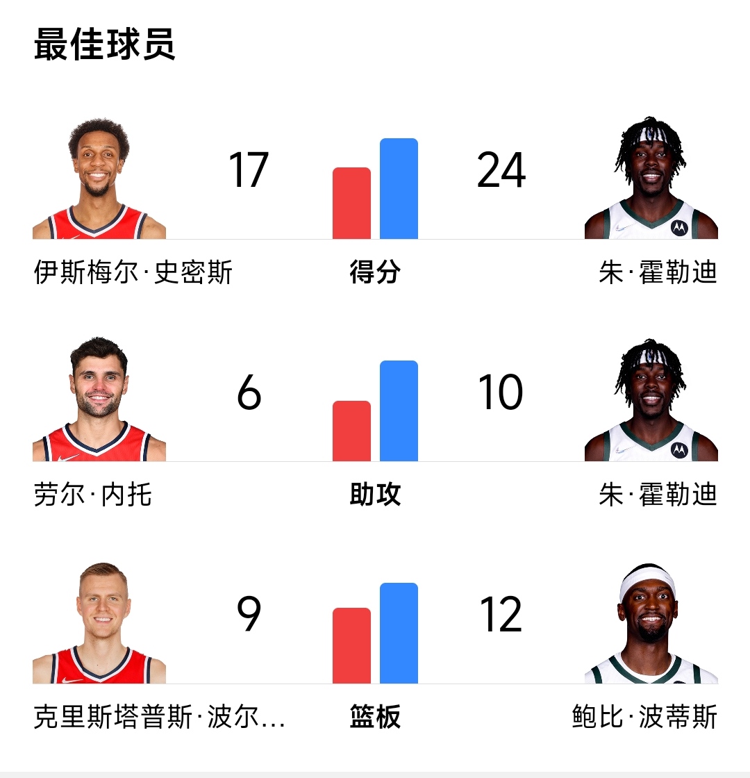 纽卡斯尔调整名单备战NBA季后赛布莱顿扳平良机备战NBA常规赛，连对手都承认：字母哥在加拿大队比赛中战术调整