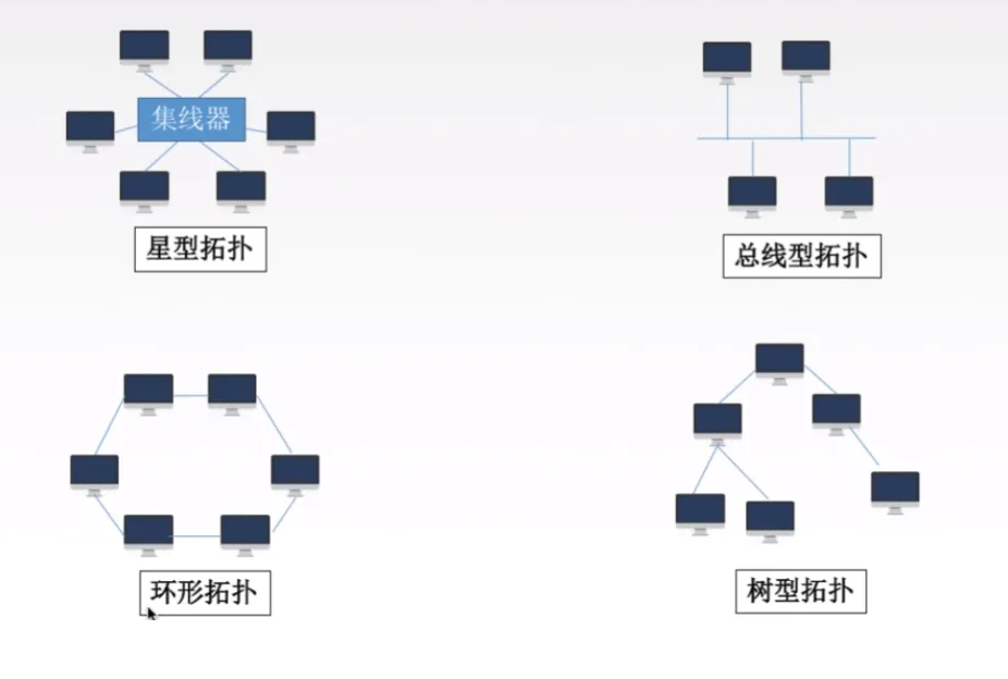 廣域網的拓撲結構?