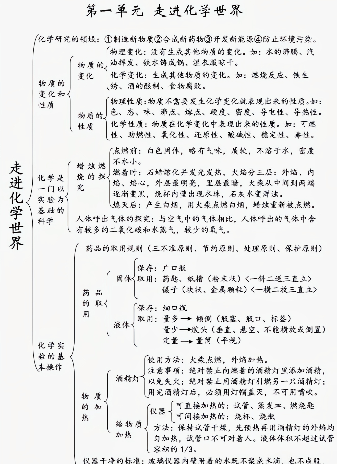 初中化学知识网络图图片