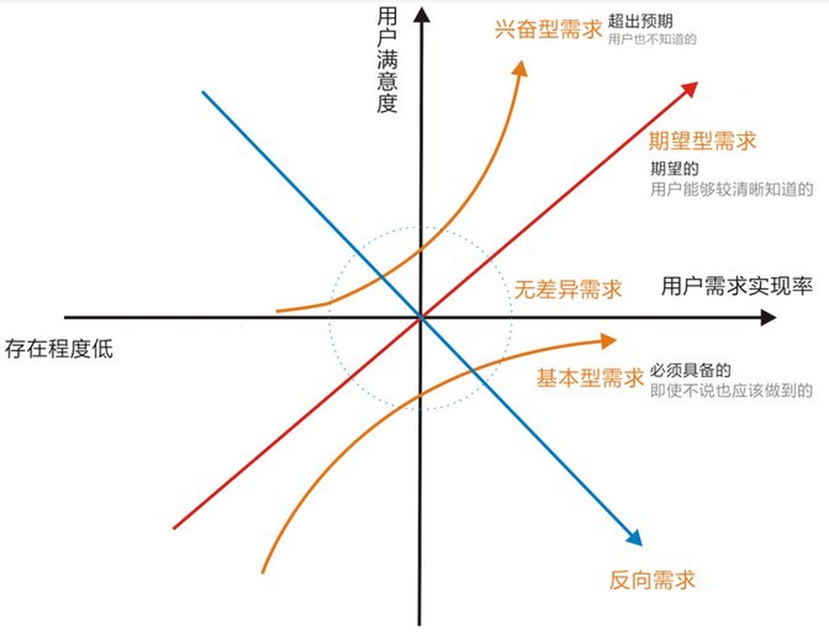 #产品经理必备技能 kano模型图