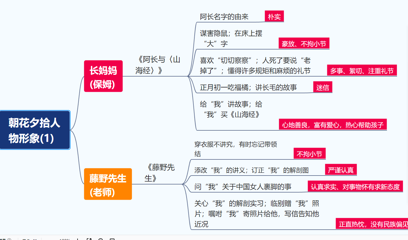 朝花夕拾人物梳理图图片