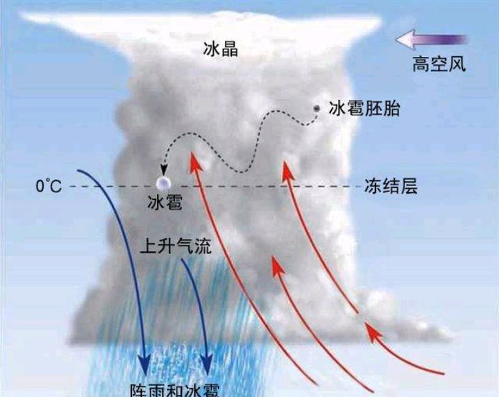 大氣分層的不同部位對我們有哪些直接影響