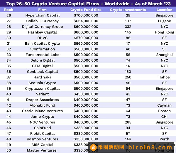 2023年Crypto VC名录：全球300家加密基金中谁最活跃？