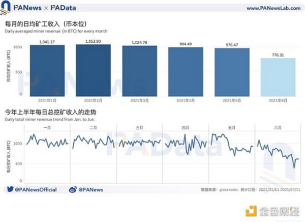 数据拆解比特币挖矿收入：日收入较年内最低时已回升179% 算力水平已恢复98%