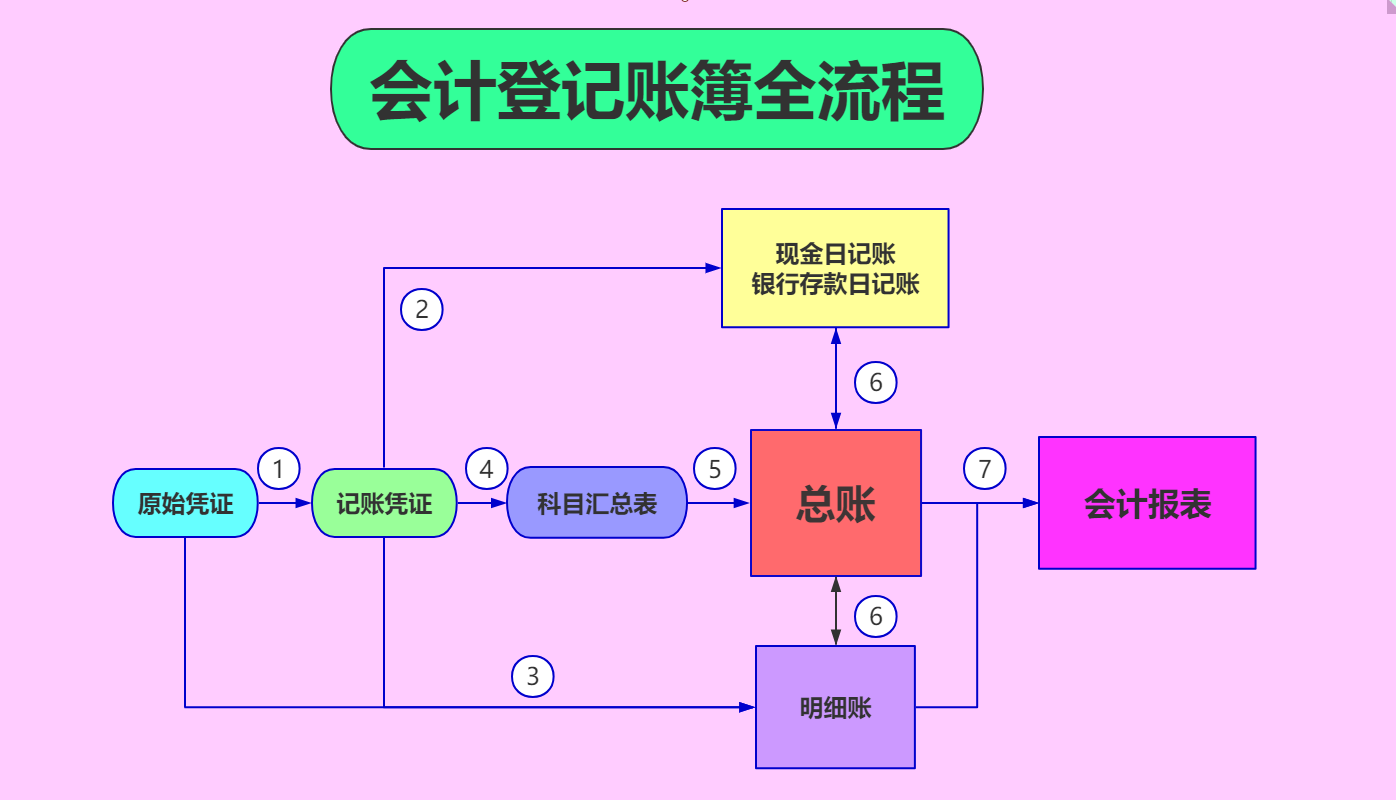 业务量大的批发销售企业应该怎么做账 - 2020年最新商品信息聚合专区