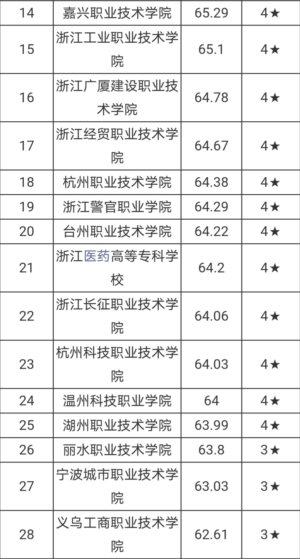 浙江省專科學校排名