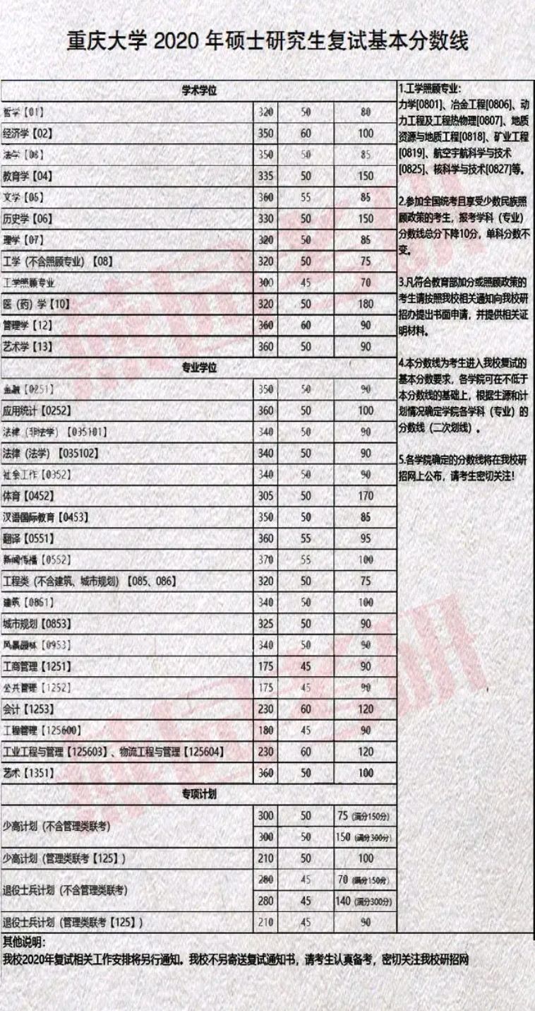 重庆大学录取分数线2020是多少(重庆大学录取分数线2020是多少分能源动力)