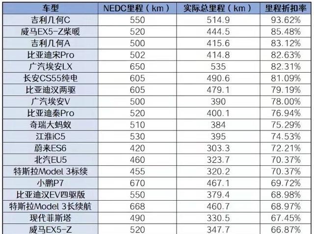 媒体测试出的新能源汽车续航排行榜可信吗?