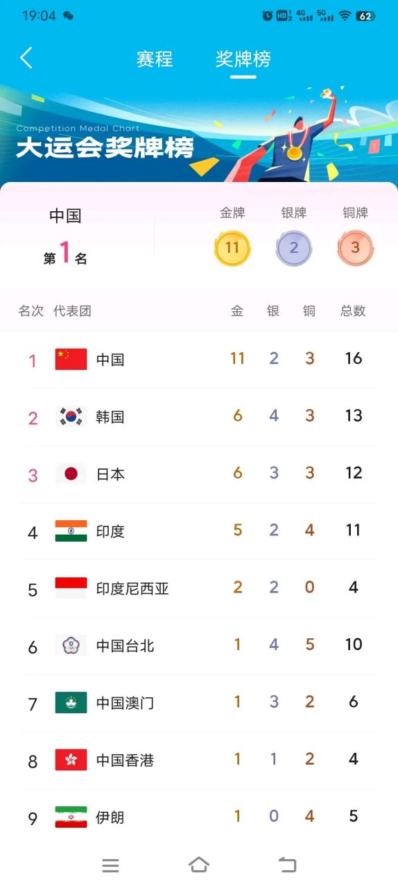 成都世界大学生运动会 最新奖牌榜 中国代表队遥遥领先 奖牌数11金2银