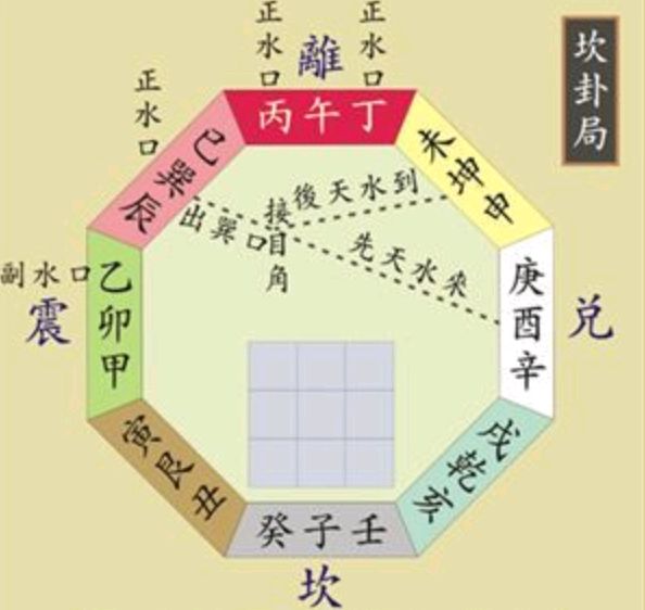 常用的三元龙门水法