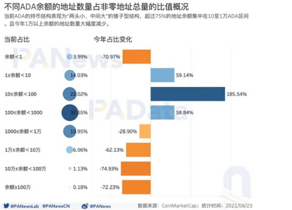 “疯狂”上涨的ADA 何以成“妖”？