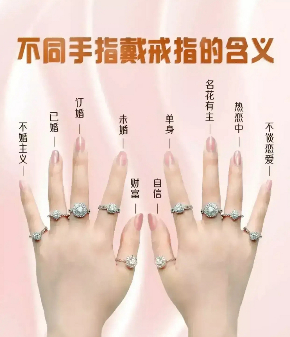 十指带戒指代表的不同含义 1,左手无名指:已婚 2,左手中指:订婚 3