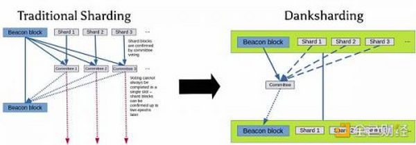 以太坊Danksharding落地后 这些赛道和项目或将爆发