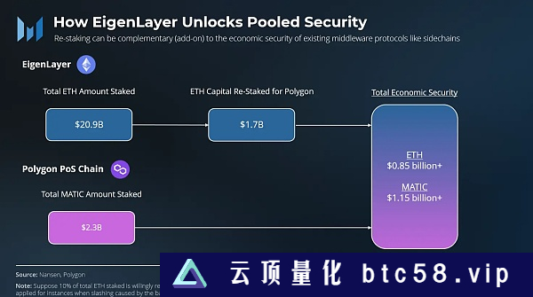 详解最近获 5000 万美元融资的 EigenLayer：通过「再质押」扩展以太坊信任层