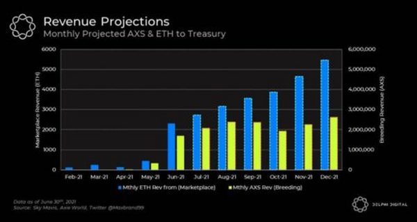 Delphi Digital 深度报告：热门链游 Axie 基本面大幅改善 背后原因何在？