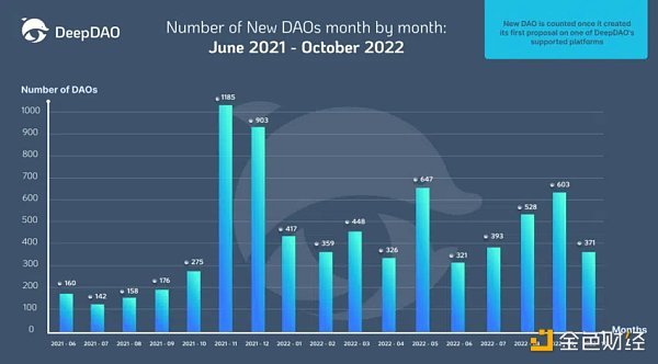 Web3 风投的未来：理解 DAO 的兴起及其影响