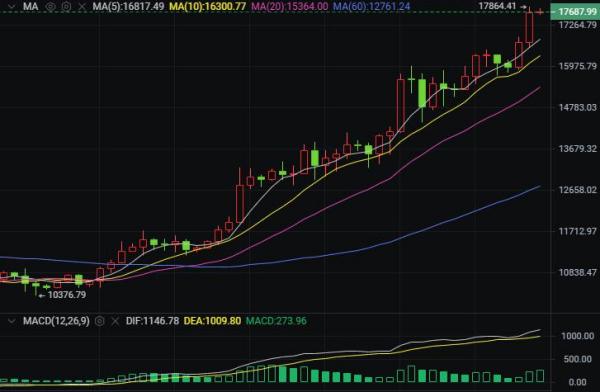 【分析师看后市】BTC带上小弟以太一起上路，币圈牛气冲天