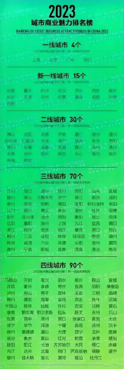 新一线城市中,成都,重庆,武汉,杭州,苏州,西安