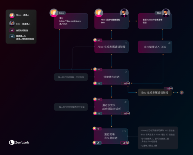 【波卡项目空投】波卡首个跨链 DEX 协议 Zenlink 正式开启公测,参与公测赢取限量版 NFT 及海量 ZLK 空投!必须使用电脑! 【波卡项目空投】波卡首个跨链 DEX 协议 Zenlink 正式开启公测,参与公测赢取限量版 NFT 及海量 ZLK 空投!必须使用电脑!