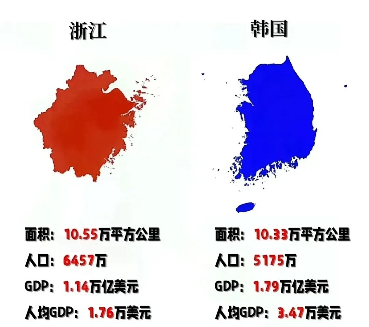 浙江与韩国面积相当,人口多出了1300万,但人均gdp只有对方的一半