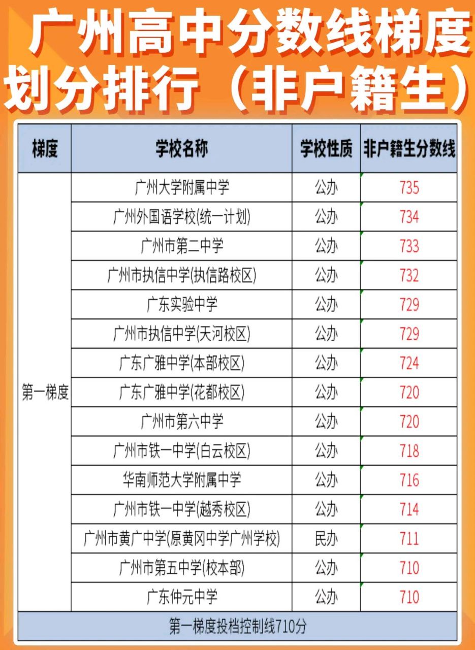 广州市高中各梯队学校名单,按今年增城区一模成绩预测(总分720),621为