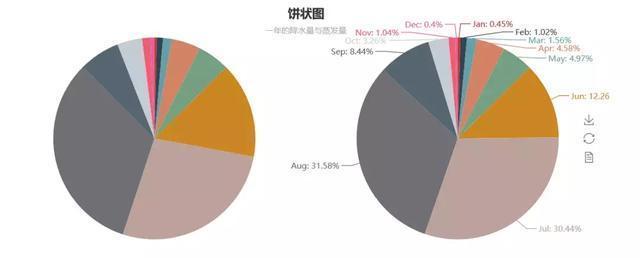 Python和Echarts结合的可视化工具：pyecharts