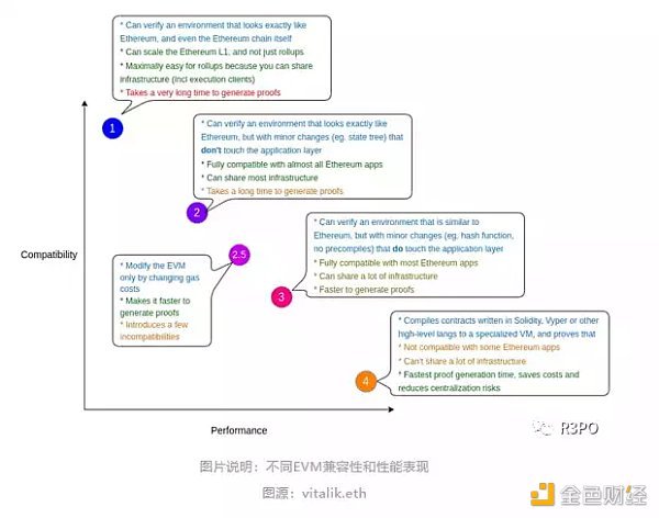 此时赛点已经来到了新物种和 ZK EVM 的生死局